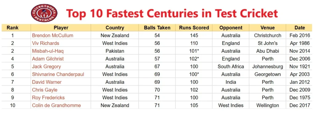 Fastest Century in Test Cricket