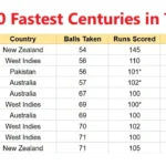 Fastest Century in Test Cricket